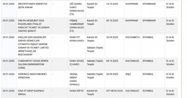 İfşa Listesi Yayınlandı! Bakanlık Sucuk Ve Dönerde Yapılan Hileyi İfşa Etti